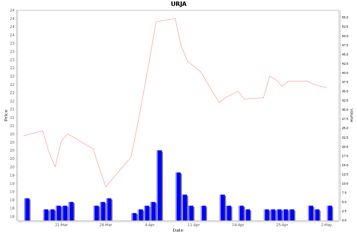 URJA Daily Price Chart NSE Today